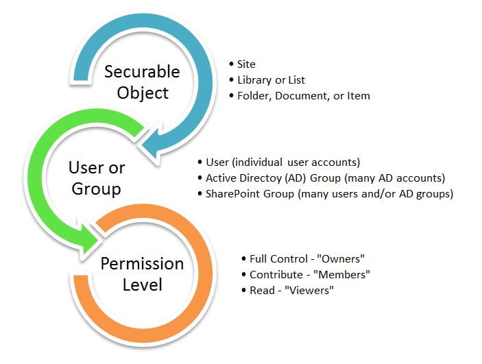 SharePoint Permission Management For Business Users What Does It All Mean